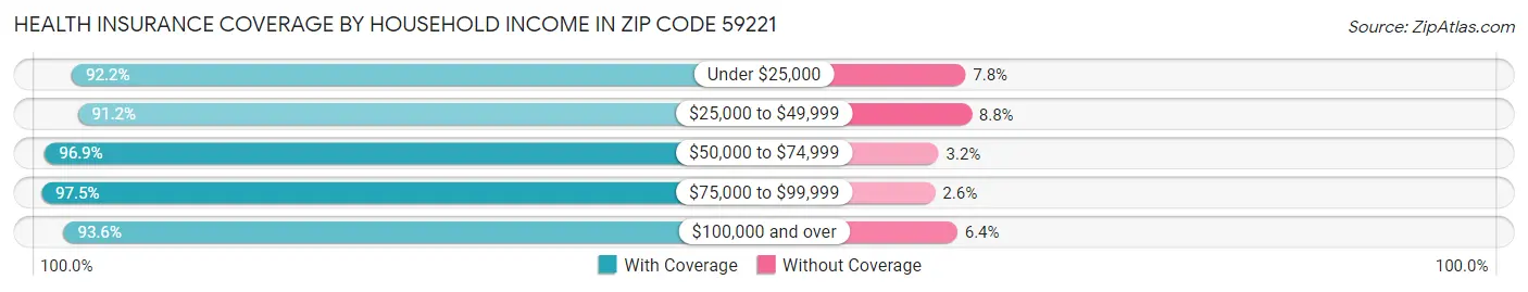Health Insurance Coverage by Household Income in Zip Code 59221