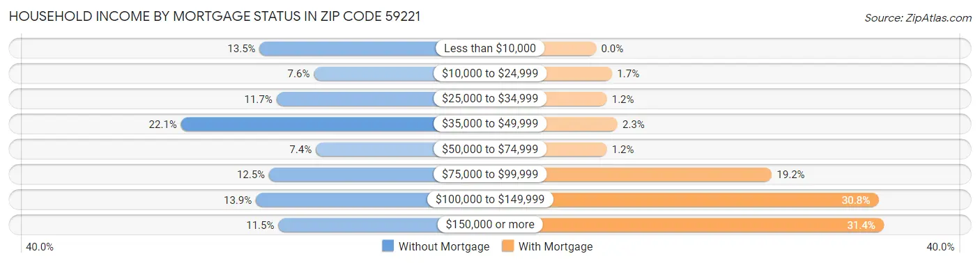 Household Income by Mortgage Status in Zip Code 59221