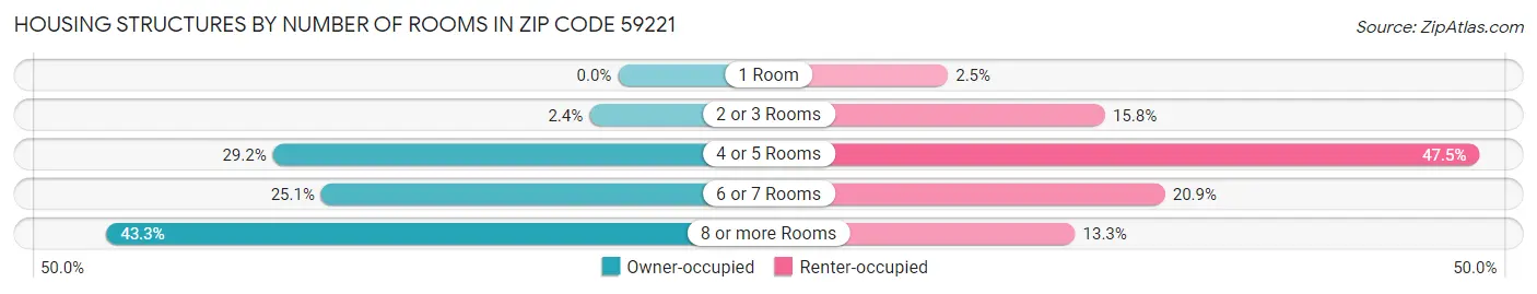 Housing Structures by Number of Rooms in Zip Code 59221