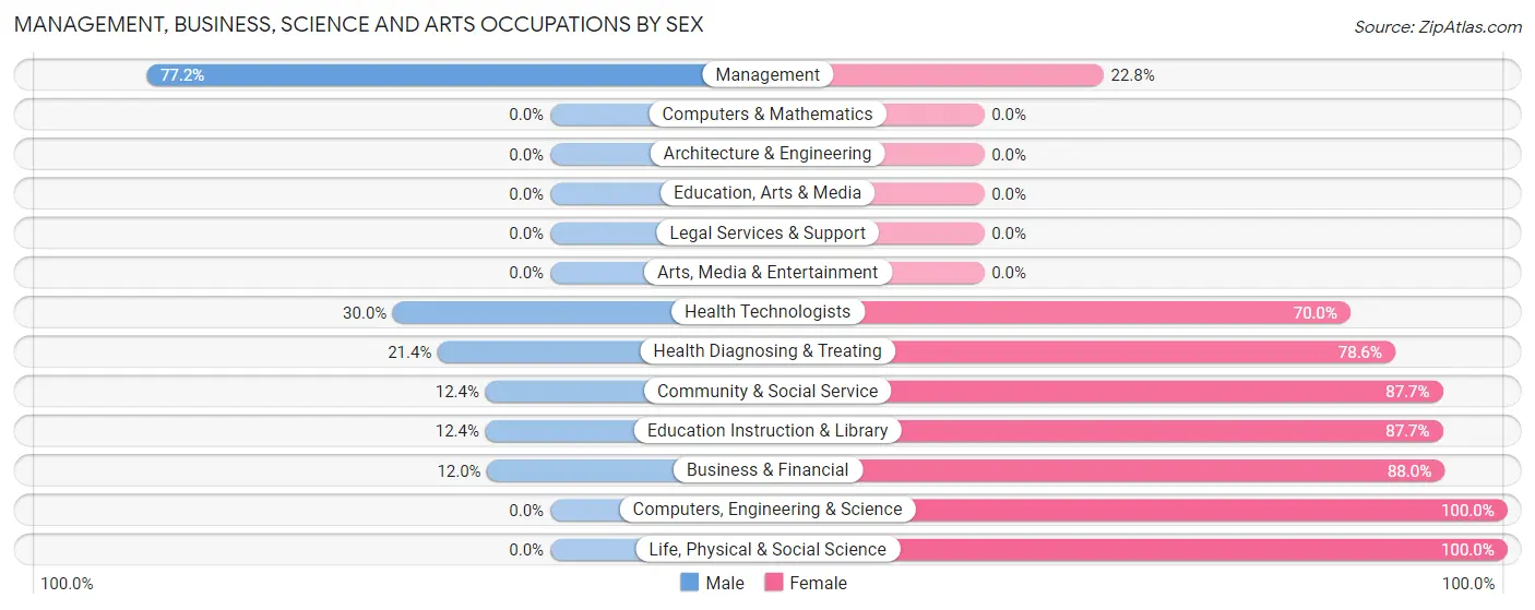 Management, Business, Science and Arts Occupations by Sex in Zip Code 59221