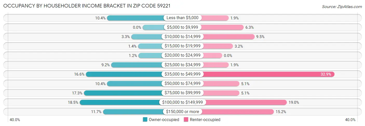 Occupancy by Householder Income Bracket in Zip Code 59221