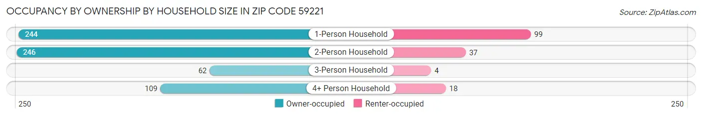 Occupancy by Ownership by Household Size in Zip Code 59221