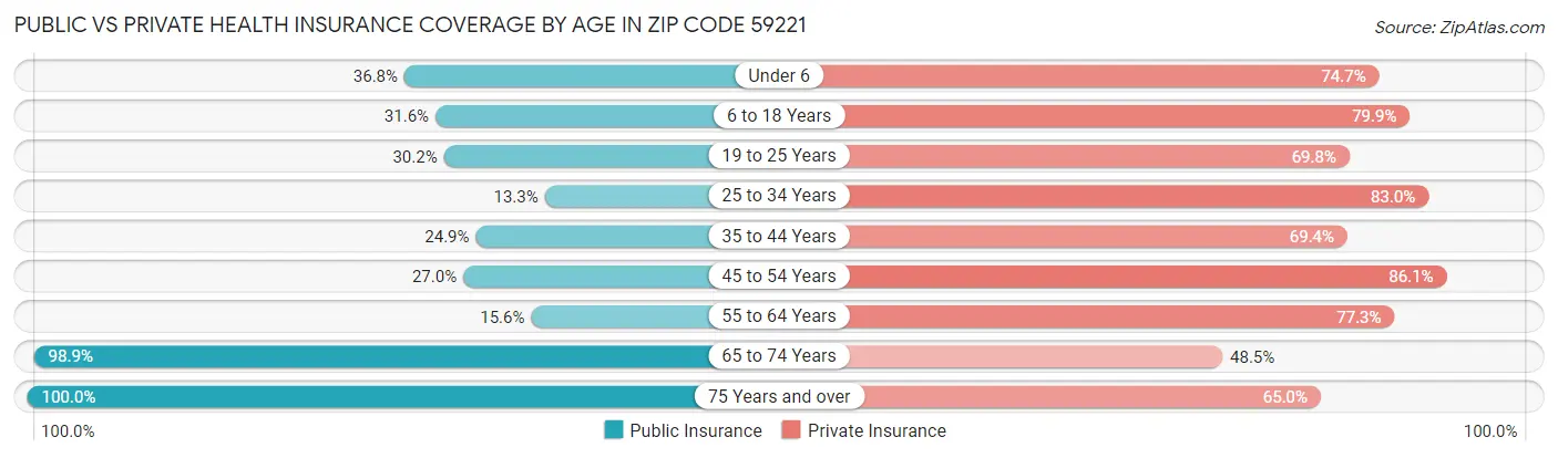 Public vs Private Health Insurance Coverage by Age in Zip Code 59221