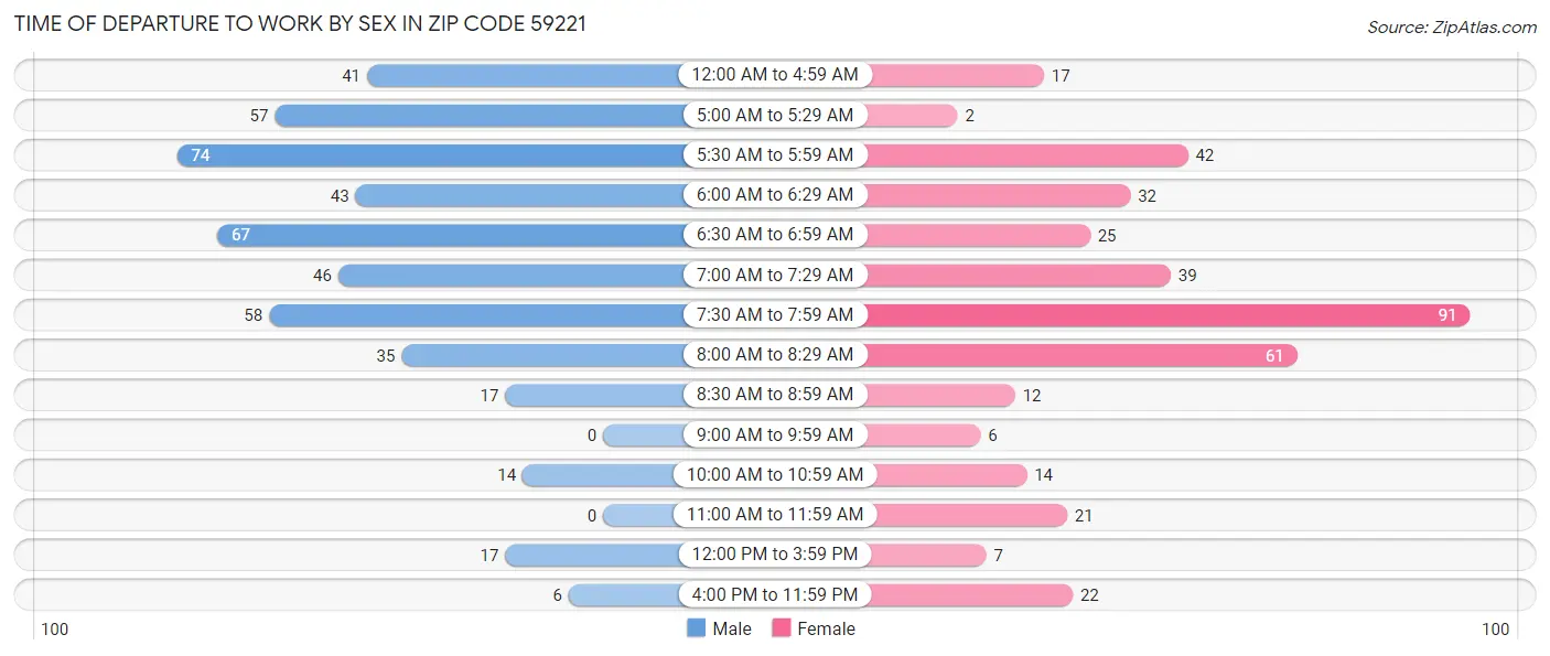 Time of Departure to Work by Sex in Zip Code 59221