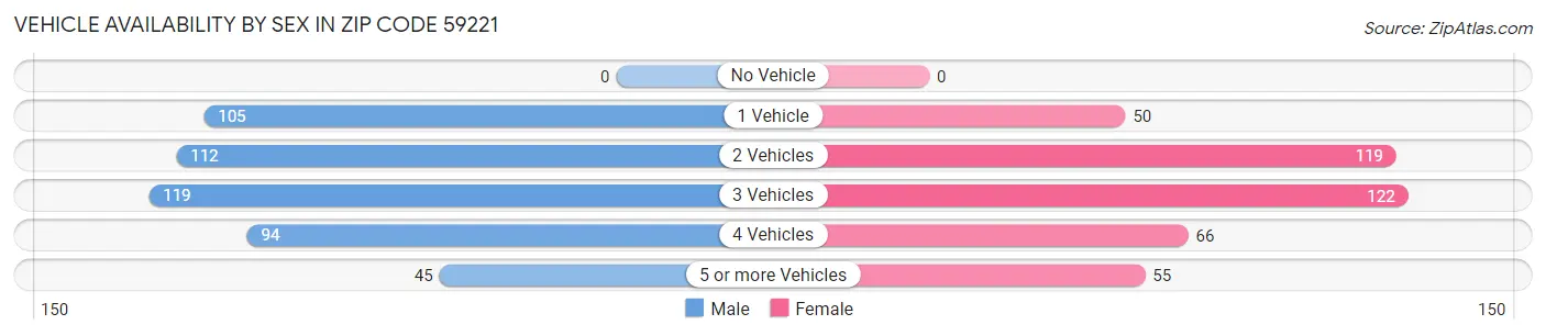 Vehicle Availability by Sex in Zip Code 59221