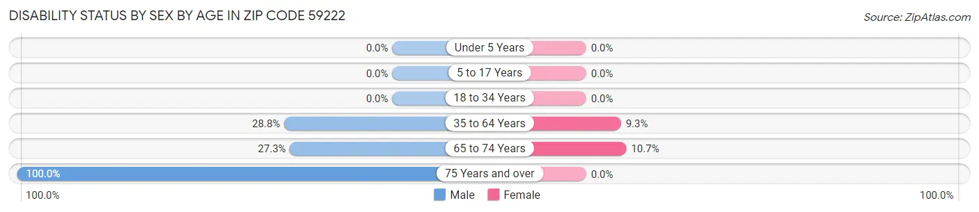 Disability Status by Sex by Age in Zip Code 59222