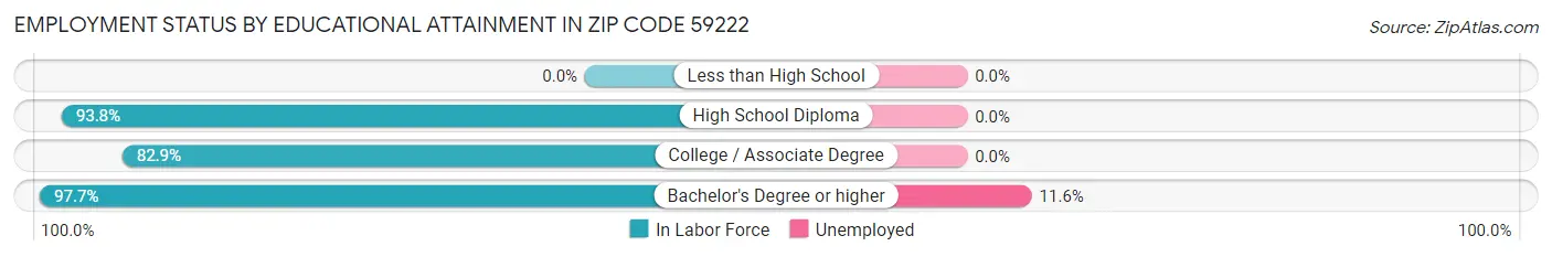 Employment Status by Educational Attainment in Zip Code 59222