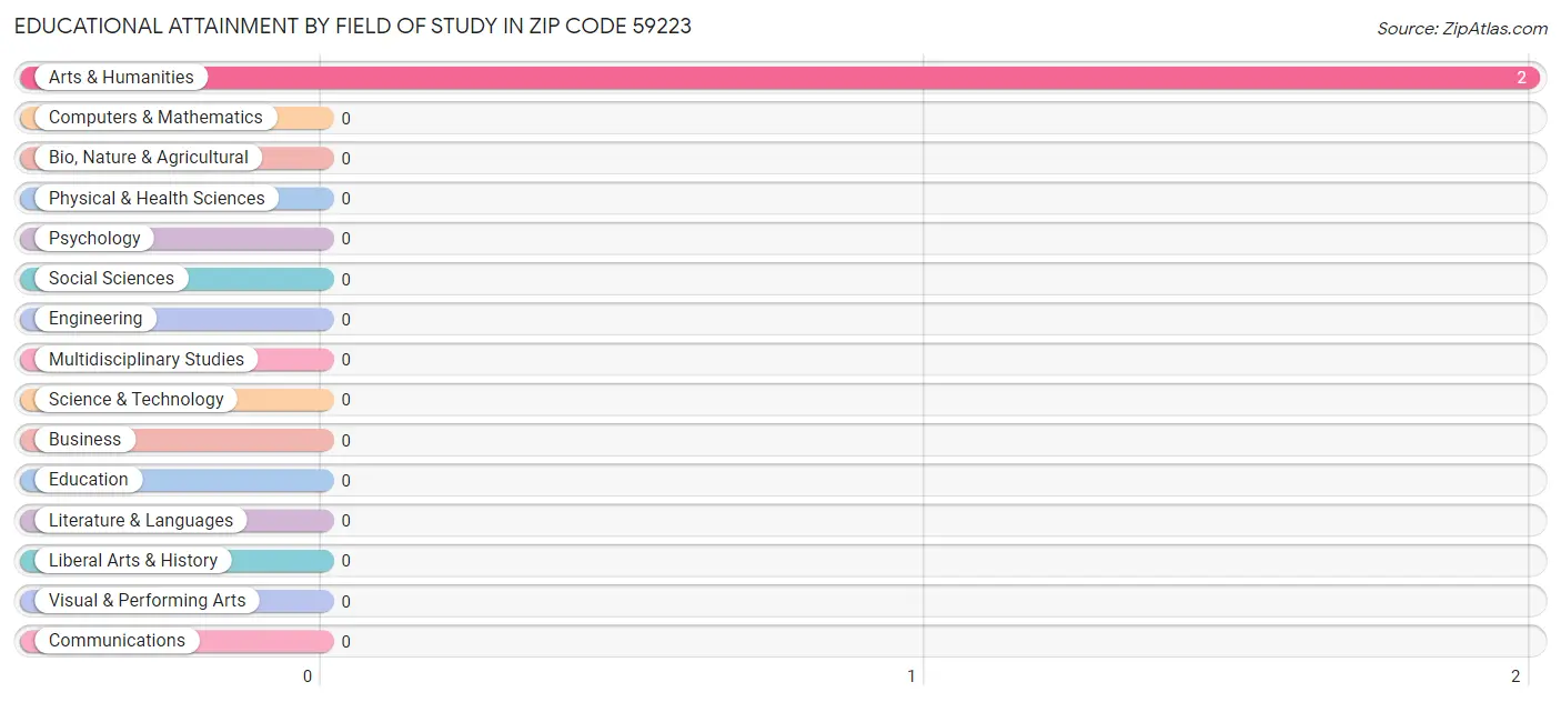 Educational Attainment by Field of Study in Zip Code 59223