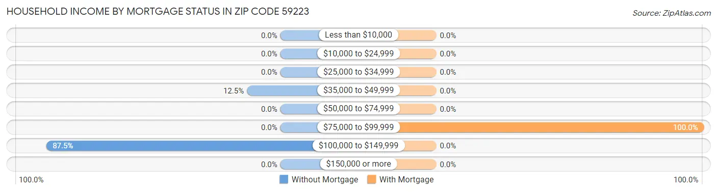 Household Income by Mortgage Status in Zip Code 59223