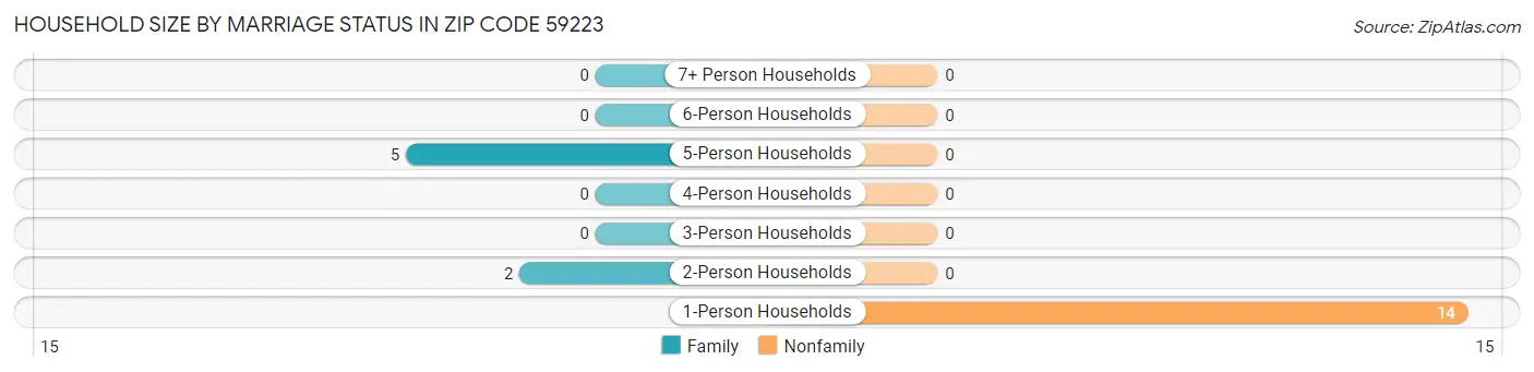 Household Size by Marriage Status in Zip Code 59223