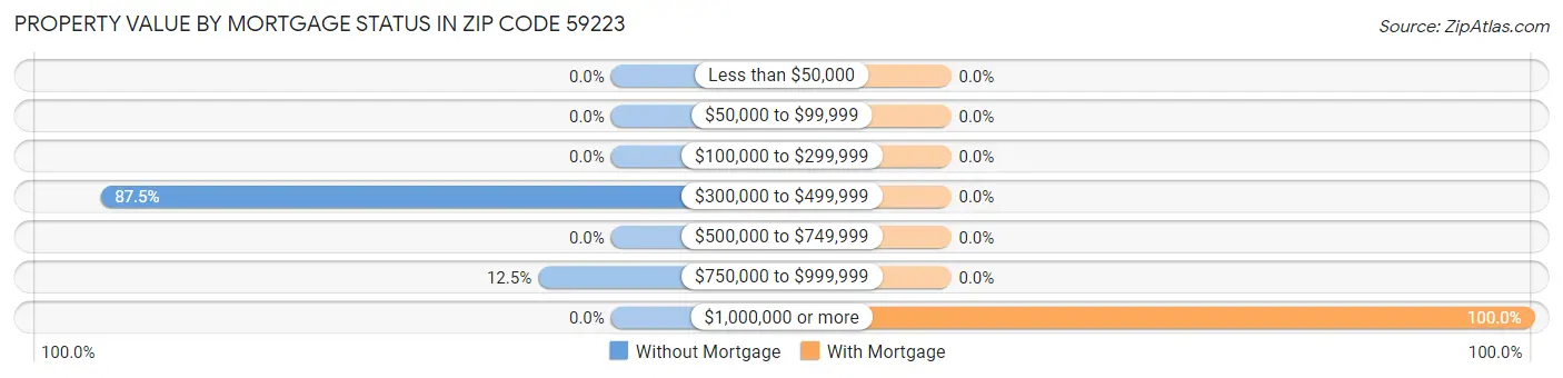 Property Value by Mortgage Status in Zip Code 59223