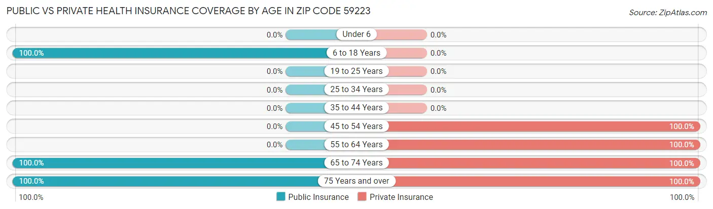 Public vs Private Health Insurance Coverage by Age in Zip Code 59223