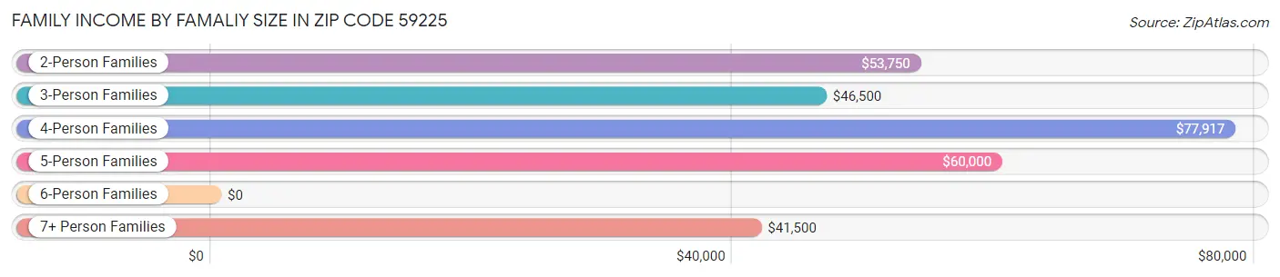 Family Income by Famaliy Size in Zip Code 59225