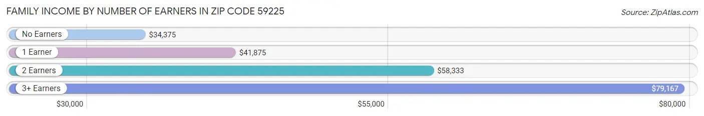 Family Income by Number of Earners in Zip Code 59225