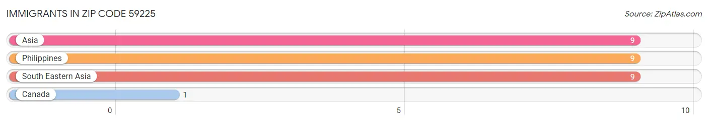 Immigrants in Zip Code 59225