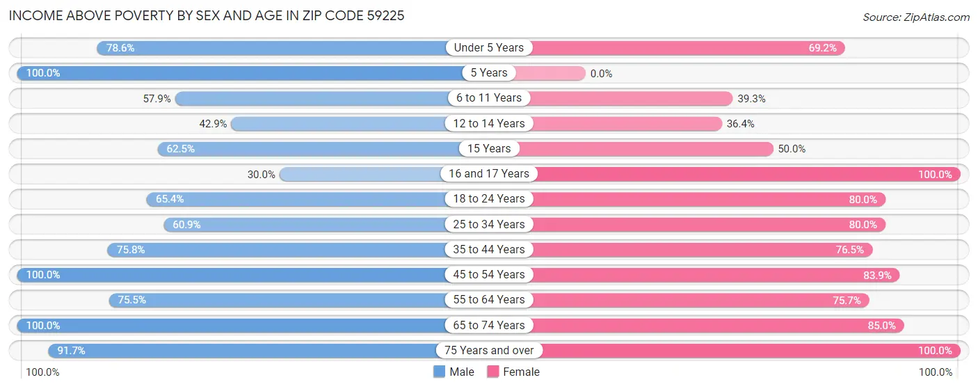 Income Above Poverty by Sex and Age in Zip Code 59225