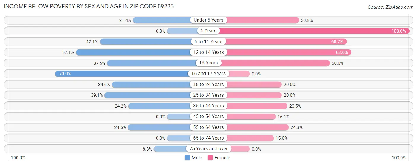 Income Below Poverty by Sex and Age in Zip Code 59225