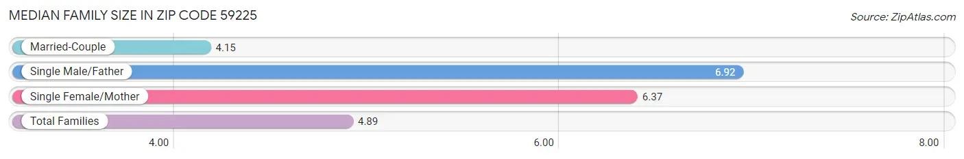 Median Family Size in Zip Code 59225