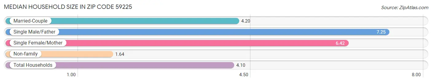 Median Household Size in Zip Code 59225