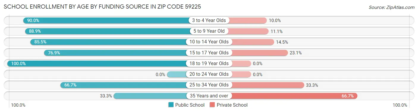 School Enrollment by Age by Funding Source in Zip Code 59225