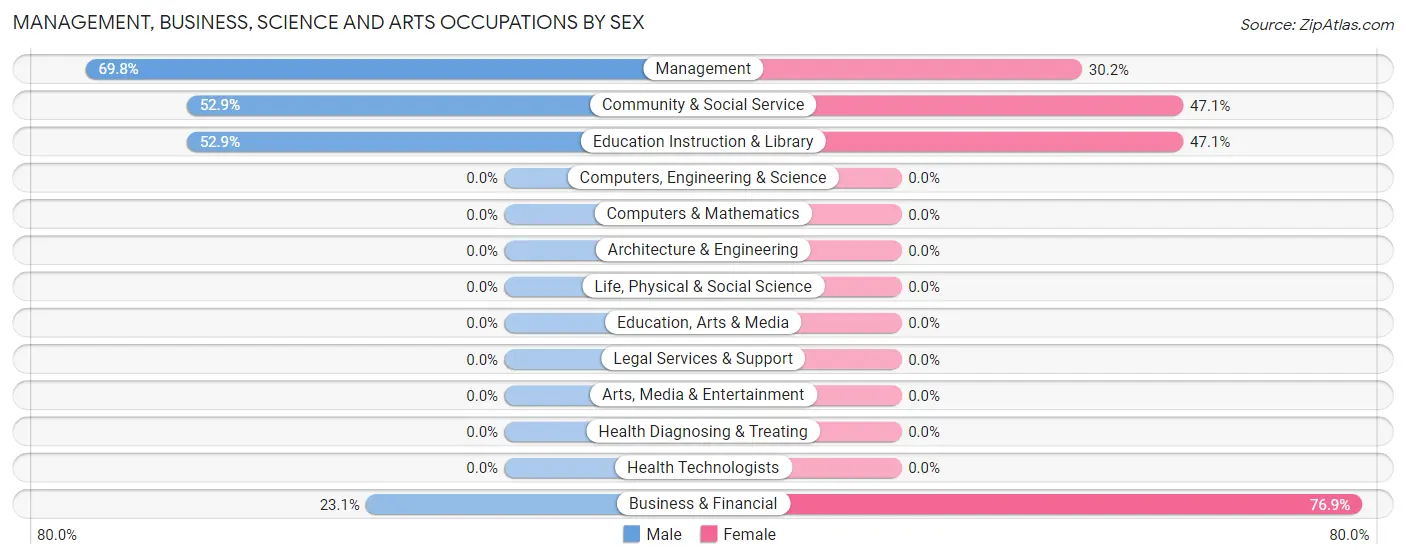 Management, Business, Science and Arts Occupations by Sex in Zip Code 59226