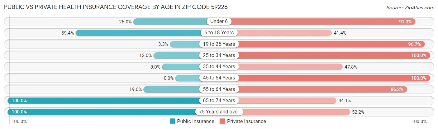 Public vs Private Health Insurance Coverage by Age in Zip Code 59226