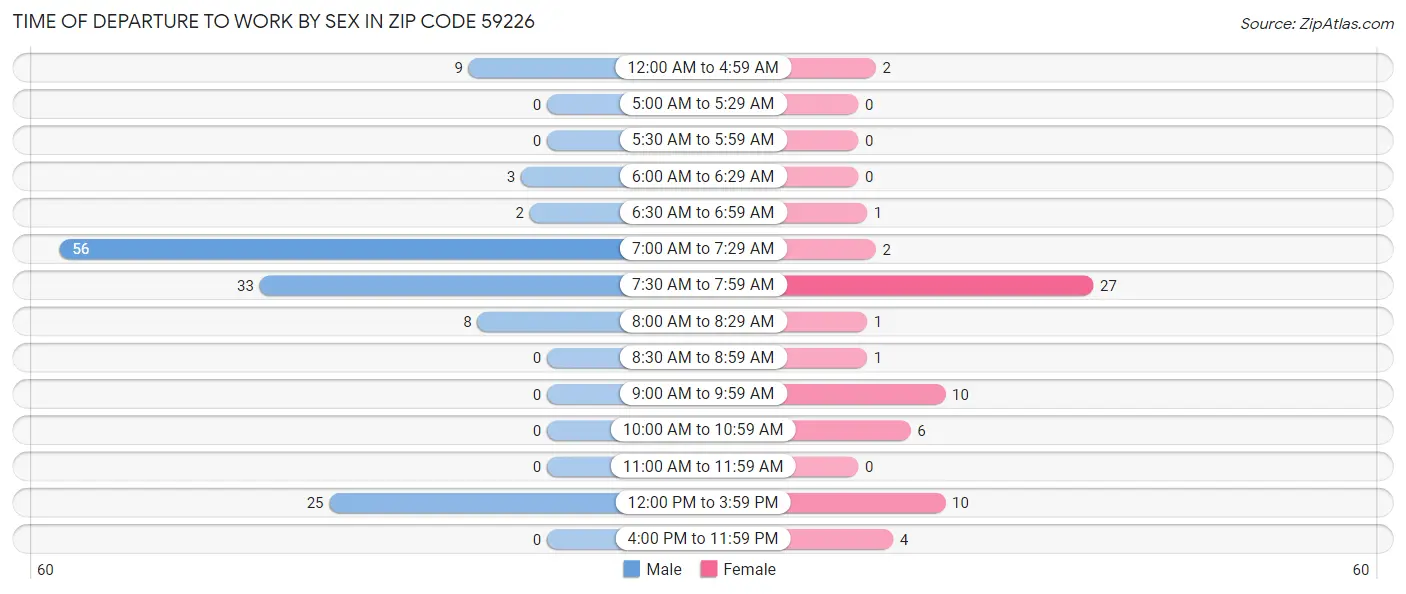 Time of Departure to Work by Sex in Zip Code 59226