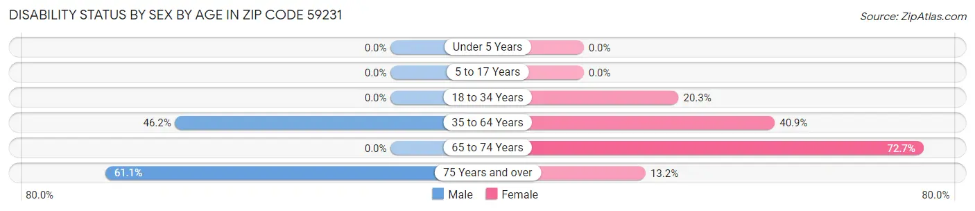 Disability Status by Sex by Age in Zip Code 59231