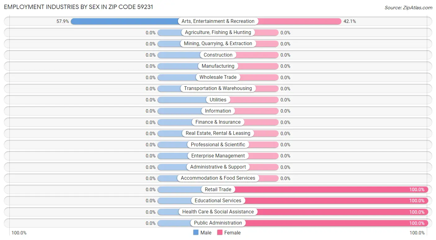 Employment Industries by Sex in Zip Code 59231