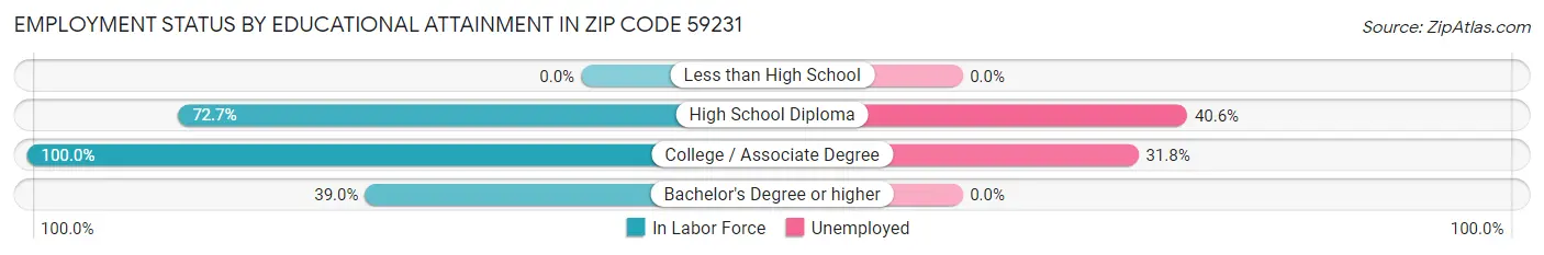 Employment Status by Educational Attainment in Zip Code 59231