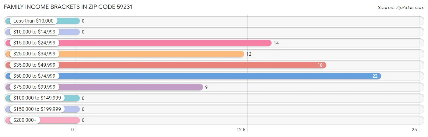 Family Income Brackets in Zip Code 59231