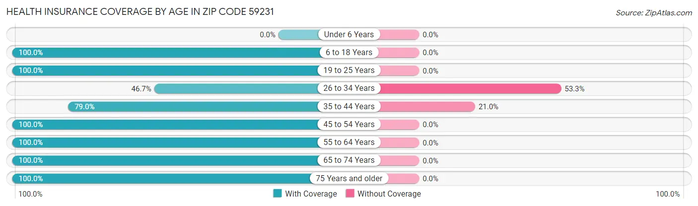 Health Insurance Coverage by Age in Zip Code 59231