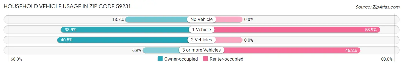 Household Vehicle Usage in Zip Code 59231