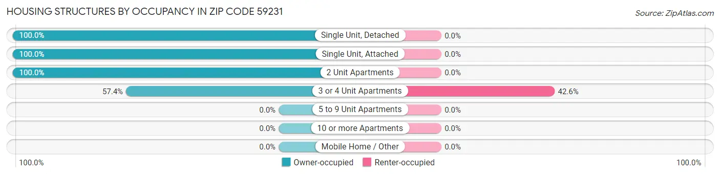 Housing Structures by Occupancy in Zip Code 59231