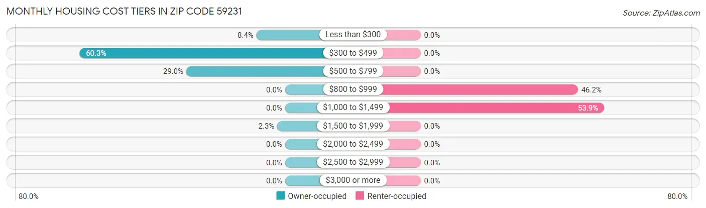 Monthly Housing Cost Tiers in Zip Code 59231