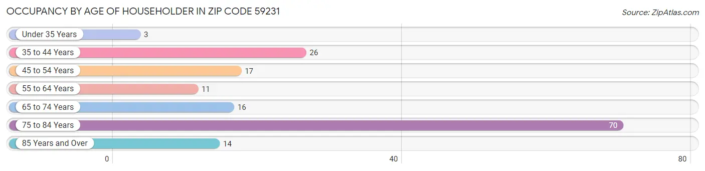 Occupancy by Age of Householder in Zip Code 59231