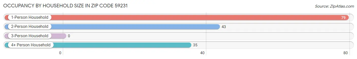 Occupancy by Household Size in Zip Code 59231