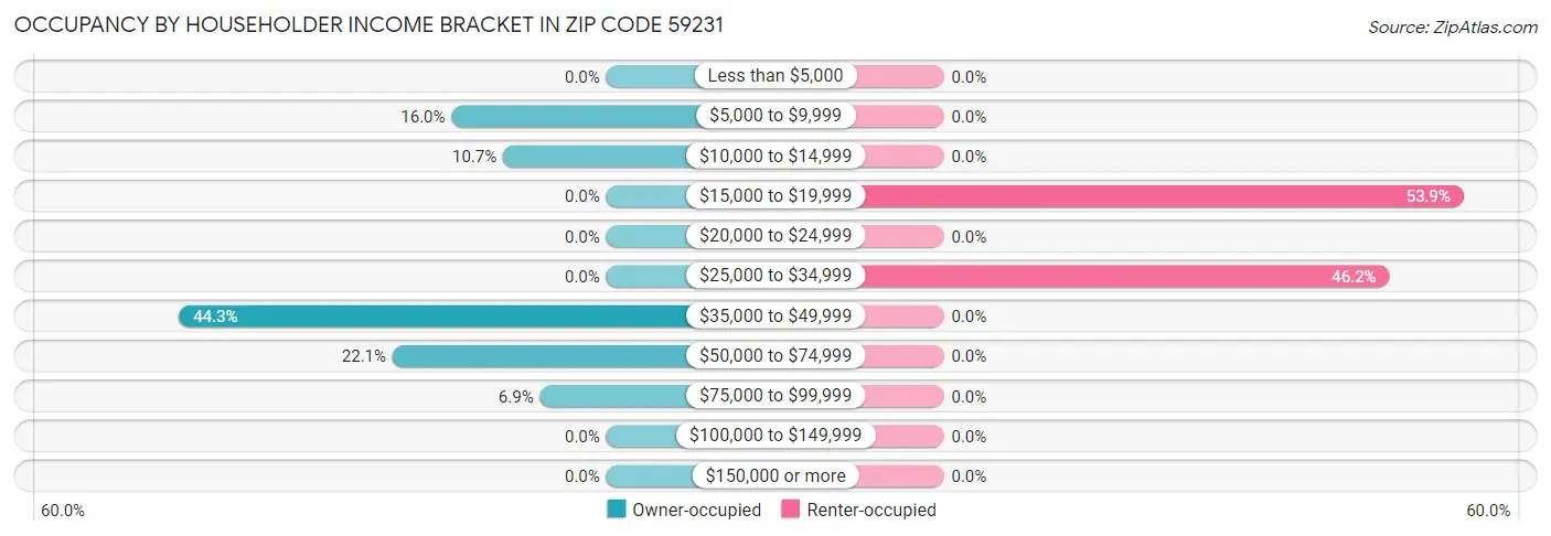 Occupancy by Householder Income Bracket in Zip Code 59231