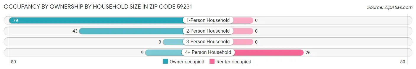 Occupancy by Ownership by Household Size in Zip Code 59231