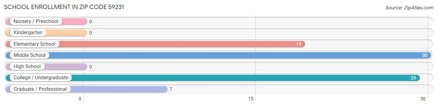 School Enrollment in Zip Code 59231