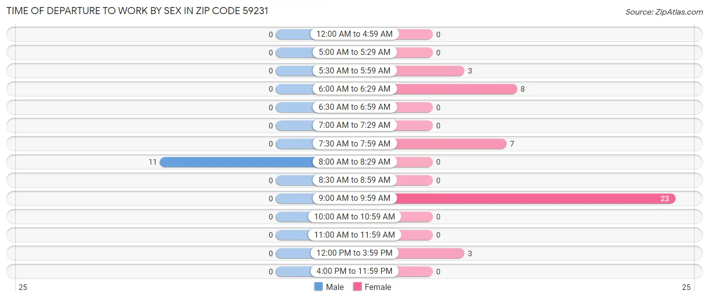 Time of Departure to Work by Sex in Zip Code 59231