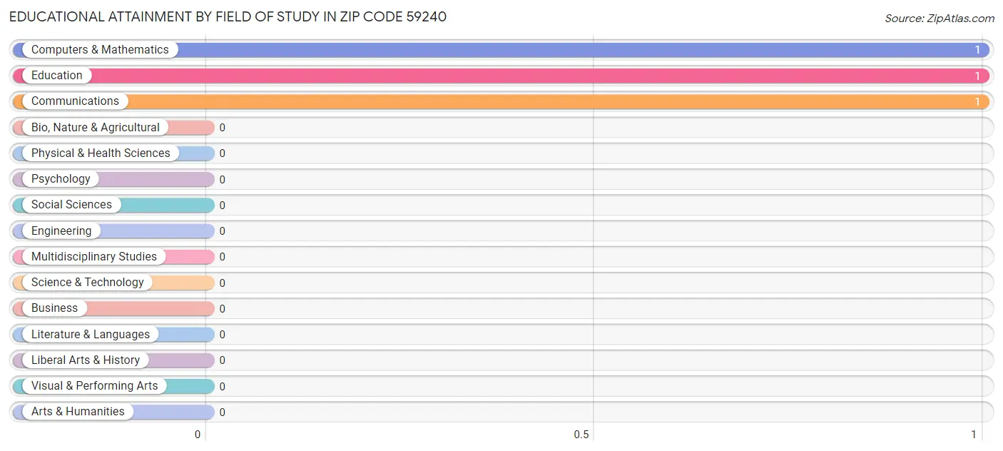 Educational Attainment by Field of Study in Zip Code 59240