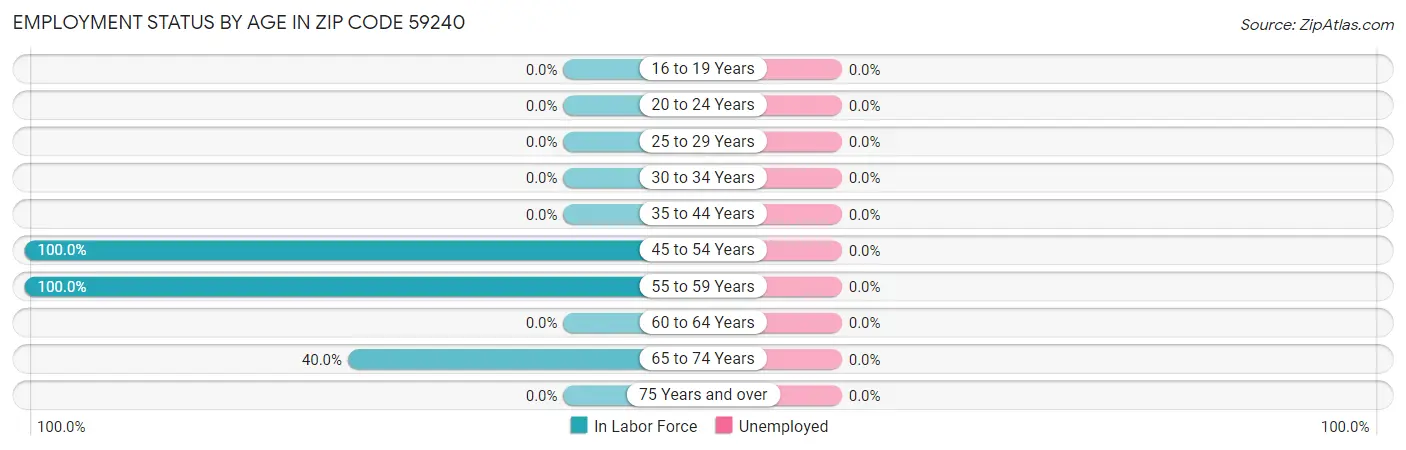 Employment Status by Age in Zip Code 59240