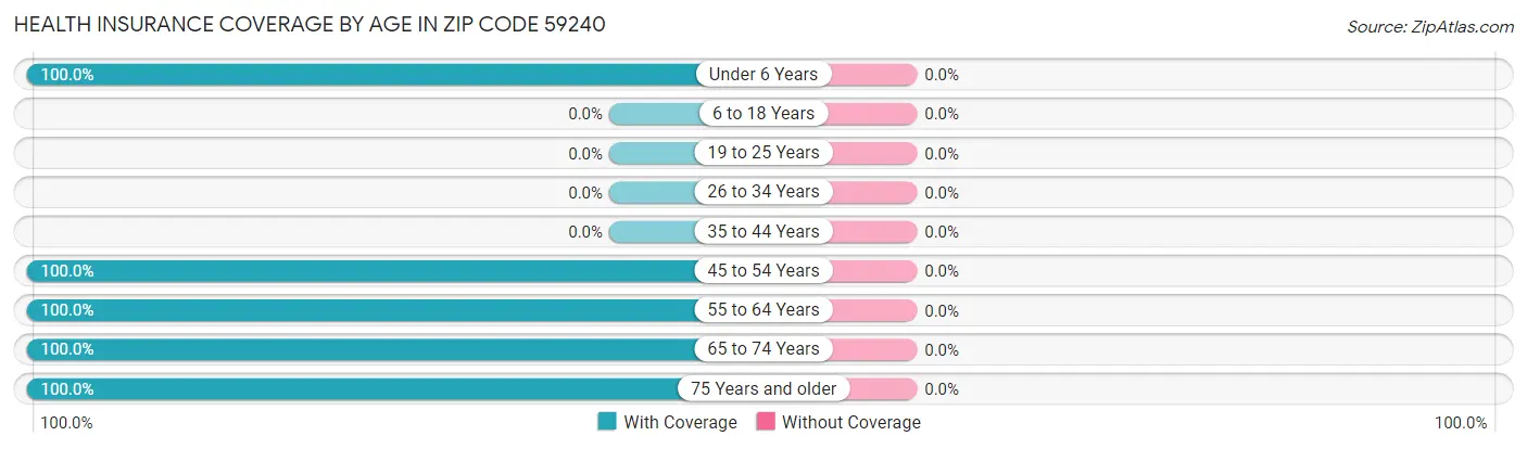 Health Insurance Coverage by Age in Zip Code 59240
