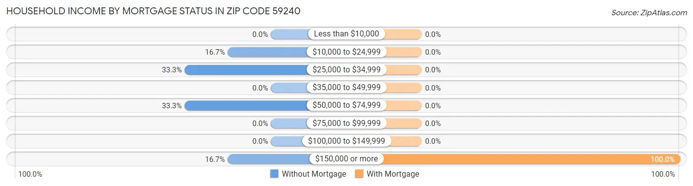 Household Income by Mortgage Status in Zip Code 59240
