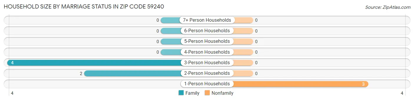 Household Size by Marriage Status in Zip Code 59240