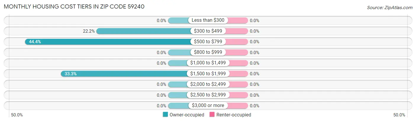 Monthly Housing Cost Tiers in Zip Code 59240