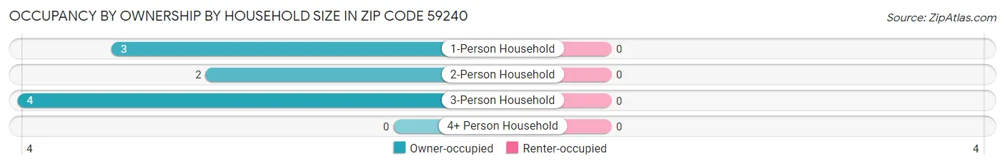 Occupancy by Ownership by Household Size in Zip Code 59240
