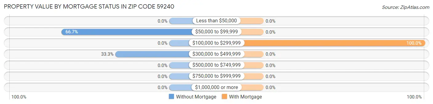 Property Value by Mortgage Status in Zip Code 59240