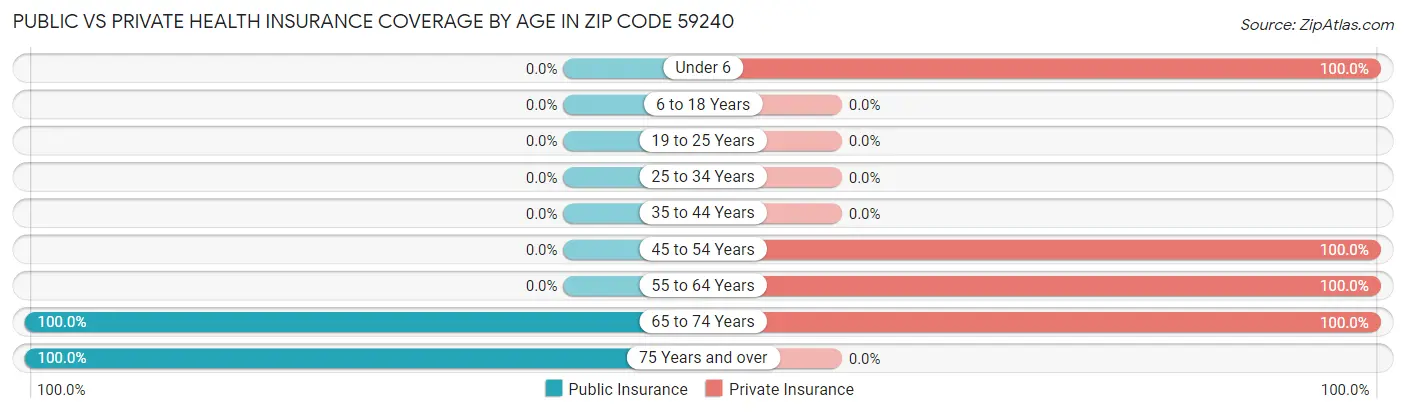 Public vs Private Health Insurance Coverage by Age in Zip Code 59240